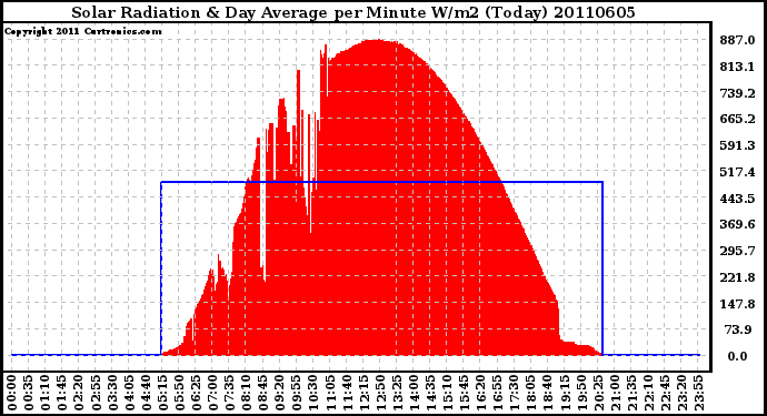 Milwaukee Weather Solar Radiation & Day Average per Minute W/m2 (Today)