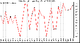 Milwaukee Weather Solar Radiation per Day KW/m2