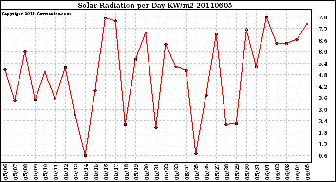 Milwaukee Weather Solar Radiation per Day KW/m2