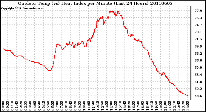 Milwaukee Weather Outdoor Temp (vs) Heat Index per Minute (Last 24 Hours)