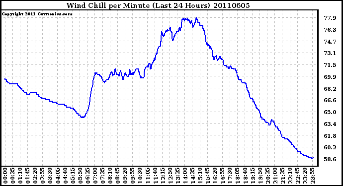 Milwaukee Weather Wind Chill per Minute (Last 24 Hours)