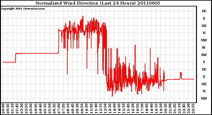 Milwaukee Weather Normalized Wind Direction (Last 24 Hours)