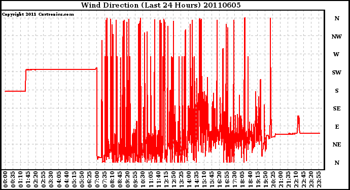 Milwaukee Weather Wind Direction (Last 24 Hours)