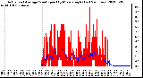 Milwaukee Weather Actual and Average Wind Speed by Minute mph (Last 24 Hours)