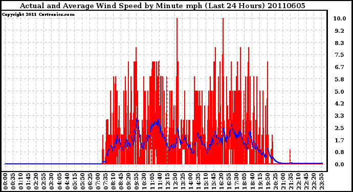 Milwaukee Weather Actual and Average Wind Speed by Minute mph (Last 24 Hours)