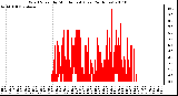 Milwaukee Weather Wind Speed by Minute mph (Last 24 Hours)