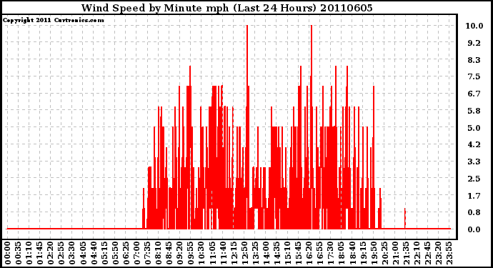 Milwaukee Weather Wind Speed by Minute mph (Last 24 Hours)