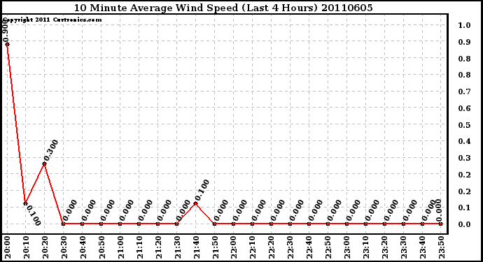 Milwaukee Weather 10 Minute Average Wind Speed (Last 4 Hours)