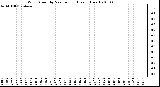 Milwaukee Weather Wind Speed by Minute mph (Last 1 Hour)