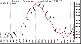 Milwaukee Weather Barometric Pressure per Hour (Last 24 Hours)