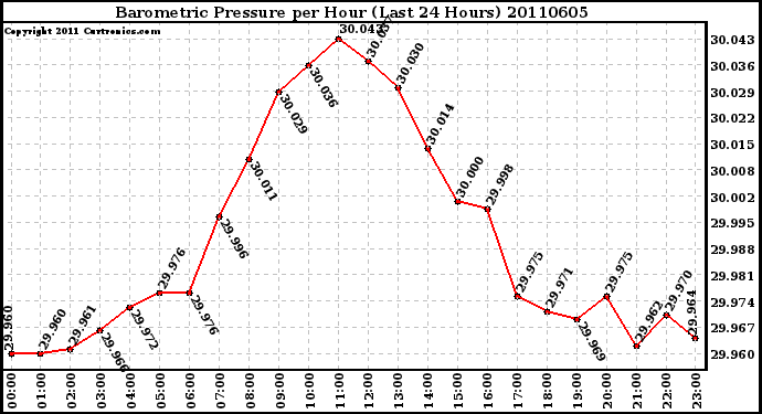 Milwaukee Weather Barometric Pressure per Hour (Last 24 Hours)