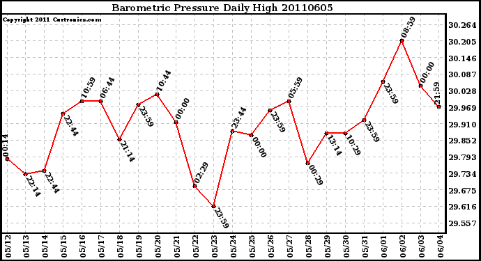 Milwaukee Weather Barometric Pressure Daily High