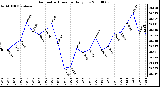 Milwaukee Weather Barometric Pressure Daily Low