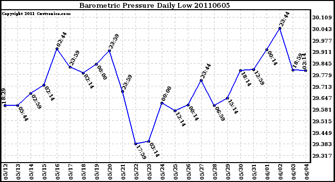 Milwaukee Weather Barometric Pressure Daily Low