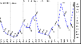 Milwaukee Weather Wind Chill Daily Low