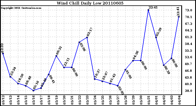 Milwaukee Weather Wind Chill Daily Low