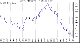 Milwaukee Weather Wind Chill (Last 24 Hours)