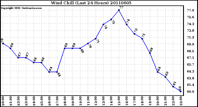 Milwaukee Weather Wind Chill (Last 24 Hours)