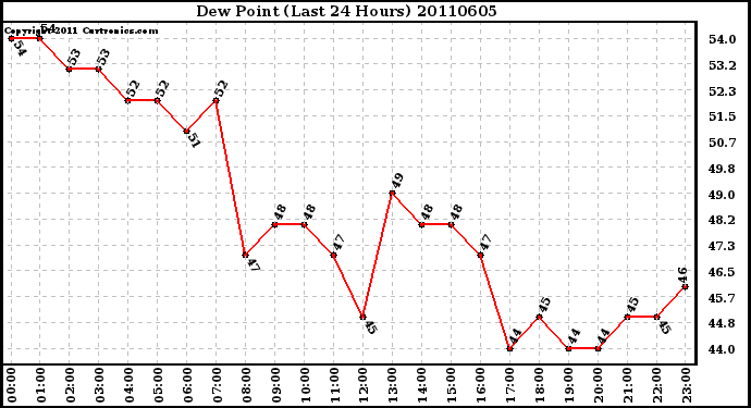 Milwaukee Weather Dew Point (Last 24 Hours)