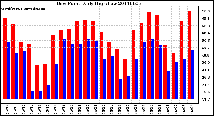 Milwaukee Weather Dew Point Daily High/Low