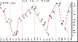 Milwaukee Weather Dew Point Daily High