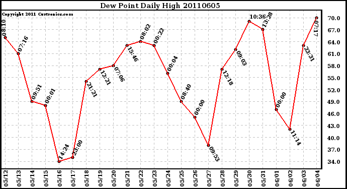 Milwaukee Weather Dew Point Daily High