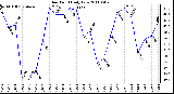 Milwaukee Weather Dew Point Daily Low