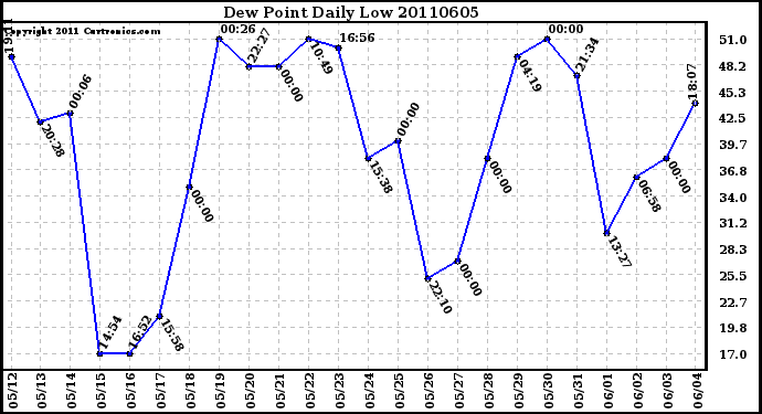 Milwaukee Weather Dew Point Daily Low