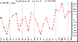 Milwaukee Weather Evapotranspiration per Day (Inches)