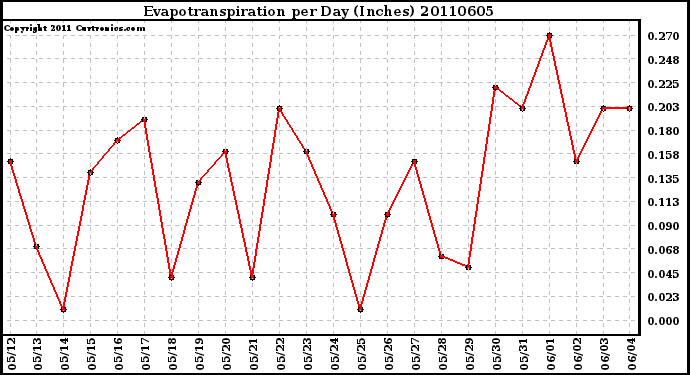 Milwaukee Weather Evapotranspiration per Day (Inches)