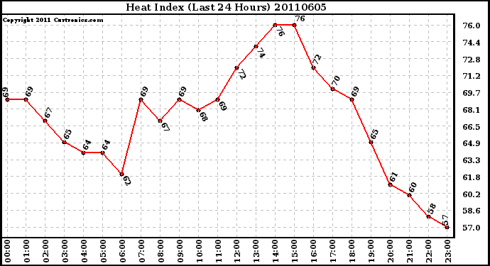 Milwaukee Weather Heat Index (Last 24 Hours)