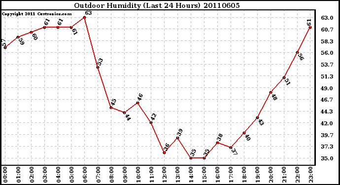 Milwaukee Weather Outdoor Humidity (Last 24 Hours)