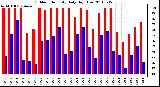 Milwaukee Weather Outdoor Humidity Daily High/Low