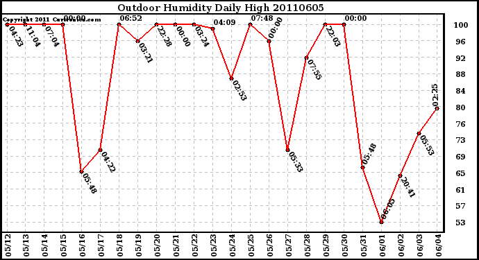 Milwaukee Weather Outdoor Humidity Daily High