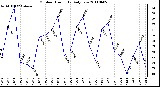 Milwaukee Weather Outdoor Humidity Daily Low