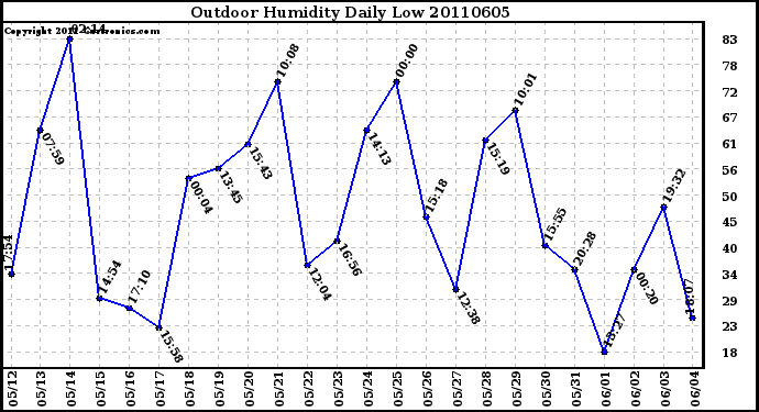 Milwaukee Weather Outdoor Humidity Daily Low