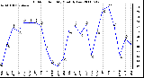 Milwaukee Weather Outdoor Humidity Monthly Low