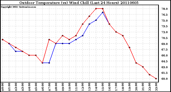 Milwaukee Weather Outdoor Temperature (vs) Wind Chill (Last 24 Hours)