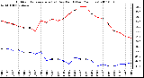 Milwaukee Weather Outdoor Temperature (vs) Dew Point (Last 24 Hours)