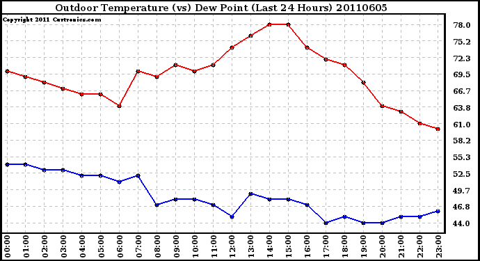 Milwaukee Weather Outdoor Temperature (vs) Dew Point (Last 24 Hours)