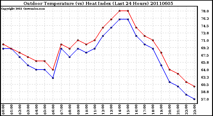 Milwaukee Weather Outdoor Temperature (vs) Heat Index (Last 24 Hours)