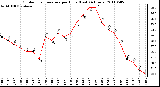 Milwaukee Weather Outdoor Temperature per Hour (Last 24 Hours)