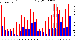 Milwaukee Weather Outdoor Temperature Daily High/Low