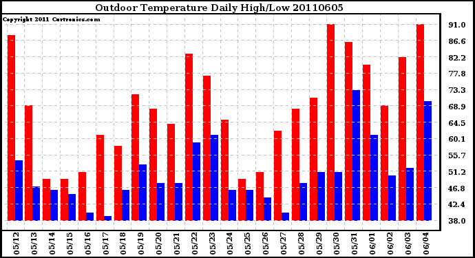 Milwaukee Weather Outdoor Temperature Daily High/Low