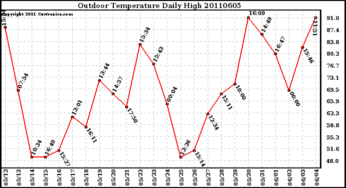 Milwaukee Weather Outdoor Temperature Daily High