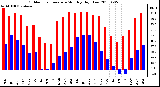 Milwaukee Weather Outdoor Temperature Monthly High/Low