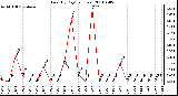 Milwaukee Weather Rain (By Day) (inches)