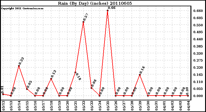 Milwaukee Weather Rain (By Day) (inches)