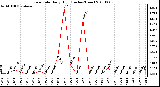 Milwaukee Weather Rain Rate Daily High (Inches/Hour)