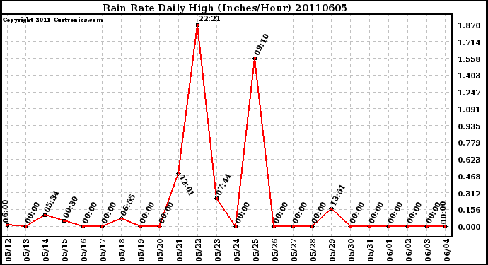 Milwaukee Weather Rain Rate Daily High (Inches/Hour)